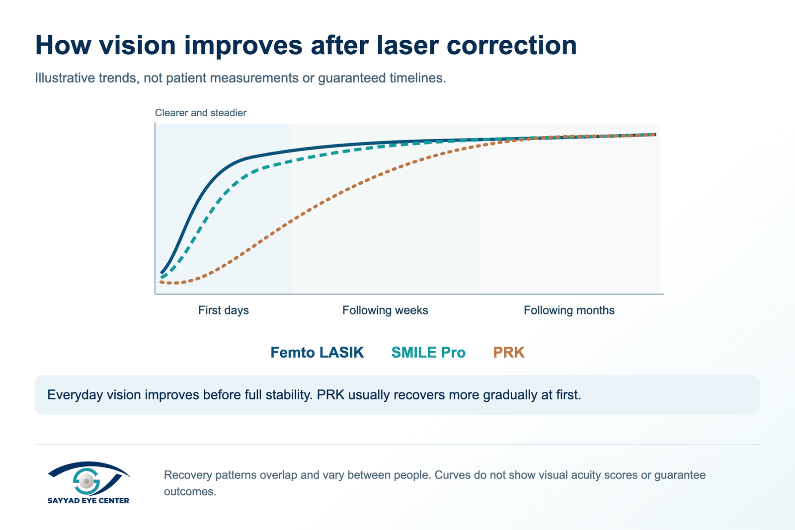 Visual recovery comparison
