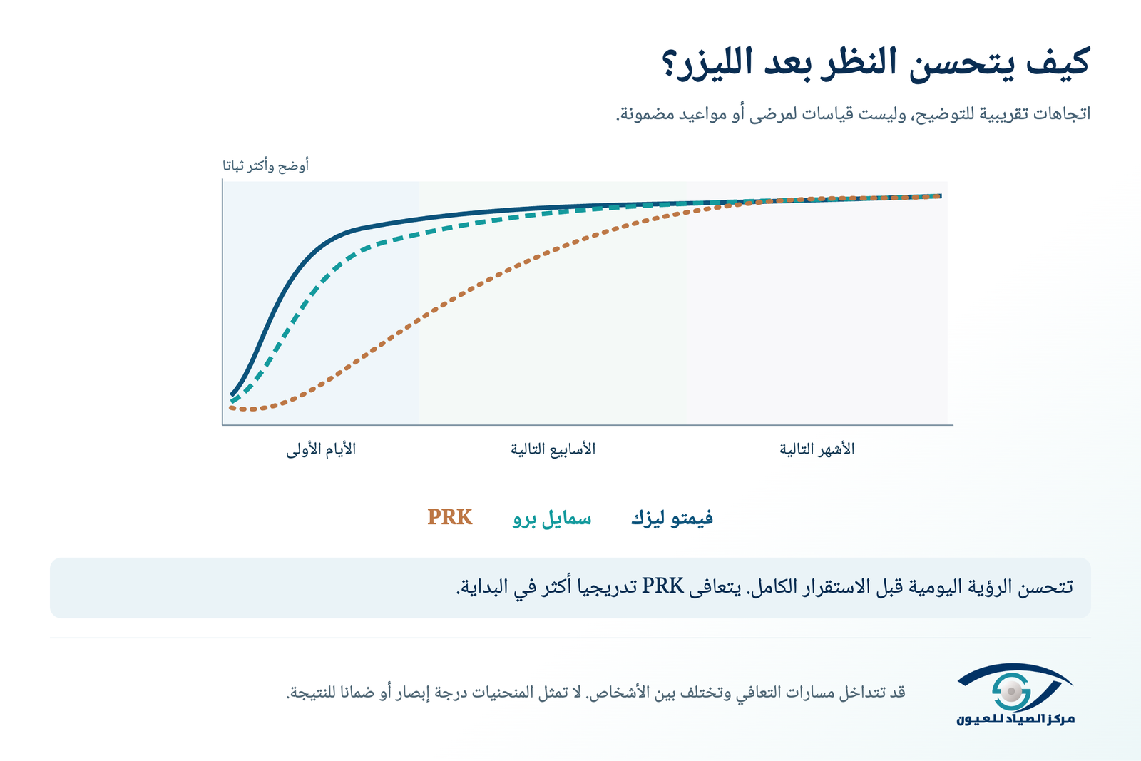 مقارنة التعافي البصري بعد إجراءات الليزر